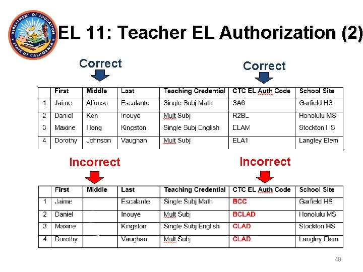 EL 11: Teacher EL Authorization (2) Correct Incorrect 48 