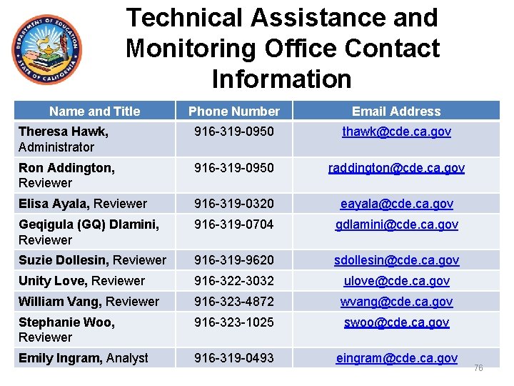 Technical Assistance and Monitoring Office Contact Information Name and Title Phone Number Email Address