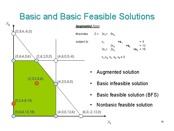 X 2 Basic and Basic Feasible Solutions Augmented Form (0, 9, 4, -6, 0)