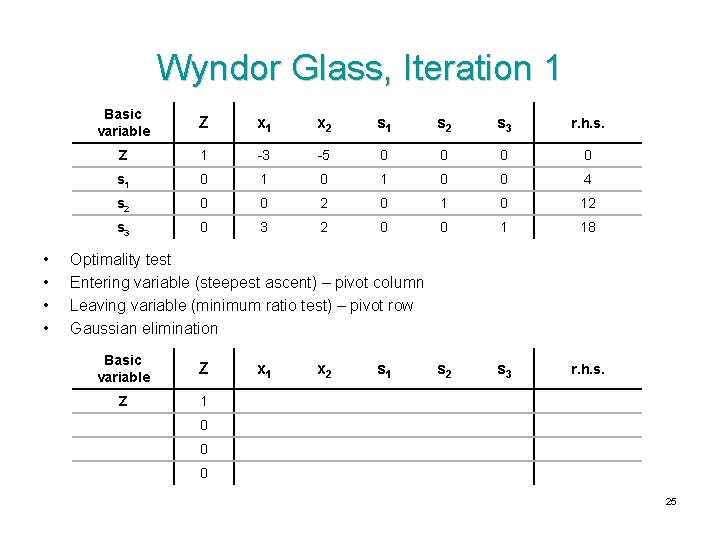 Wyndor Glass, Iteration 1 • • Basic variable Z x 1 x 2 s