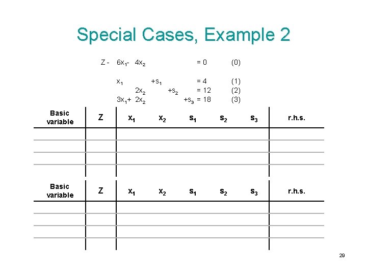 Special Cases, Example 2 Z- 6 x 1 - 4 x 2 x 1