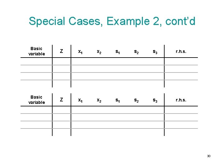 Special Cases, Example 2, cont’d Basic variable Z x 1 x 2 s 1