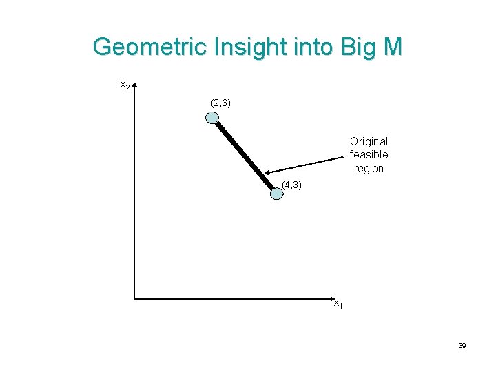 Geometric Insight into Big M x 2 (2, 6) Original feasible region (4, 3)