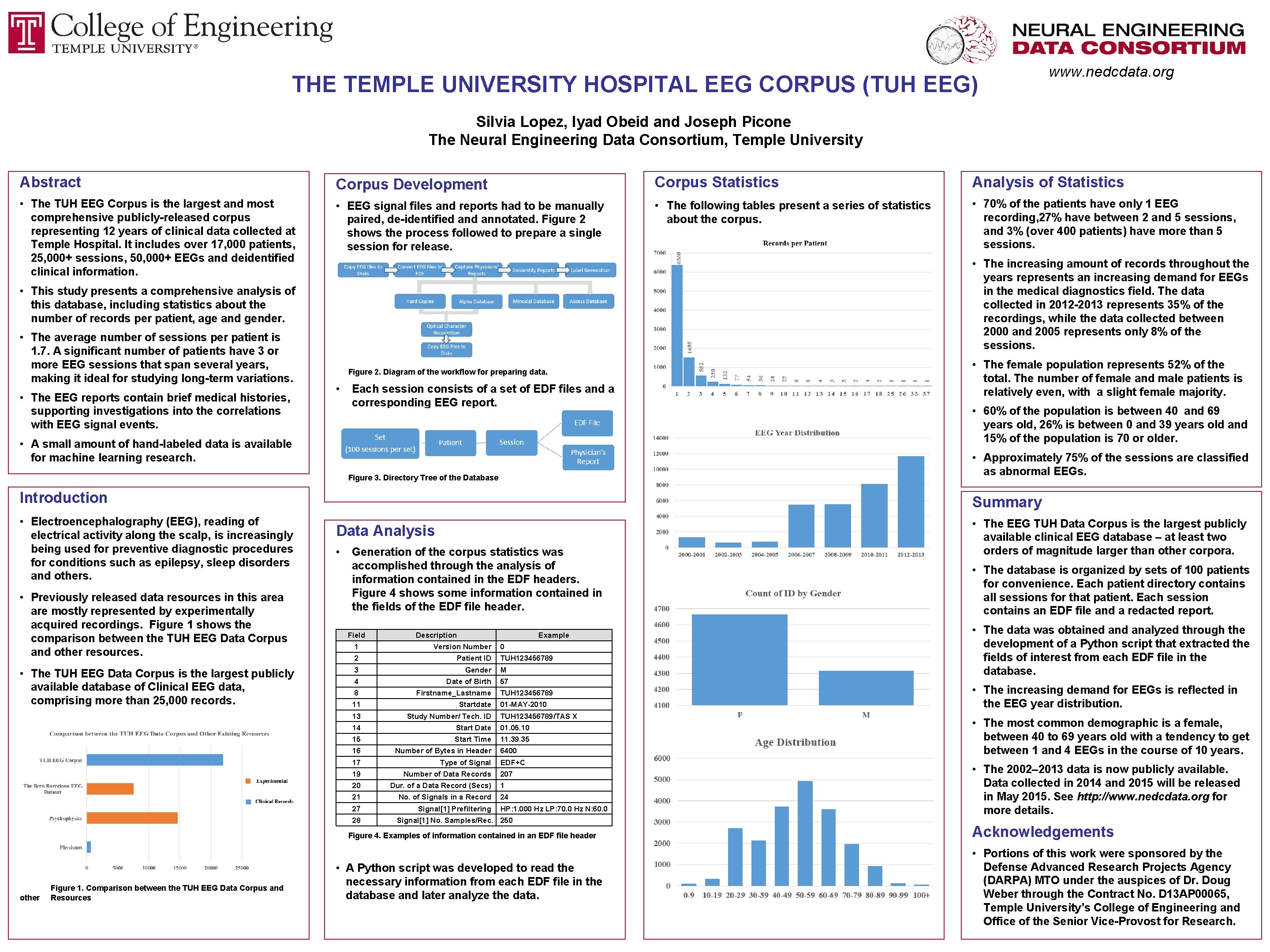 THE TEMPLE UNIVERSITY HOSPITAL EEG CORPUS (TUH EEG) www. nedcdata. org Silvia Lopez, Iyad