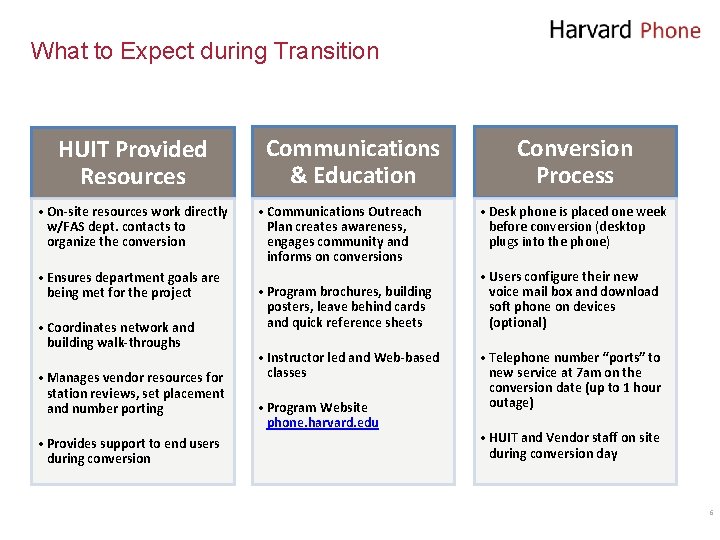 What to Expect during Transition HUIT Provided Resources • On-site resources work directly w/FAS