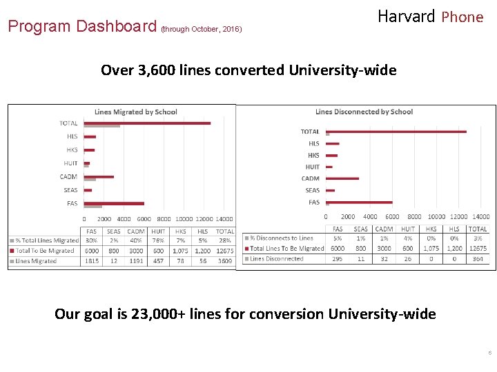 Program Dashboard (through October, 2016) Harvard Phone Over 3, 600 lines converted University-wide Our