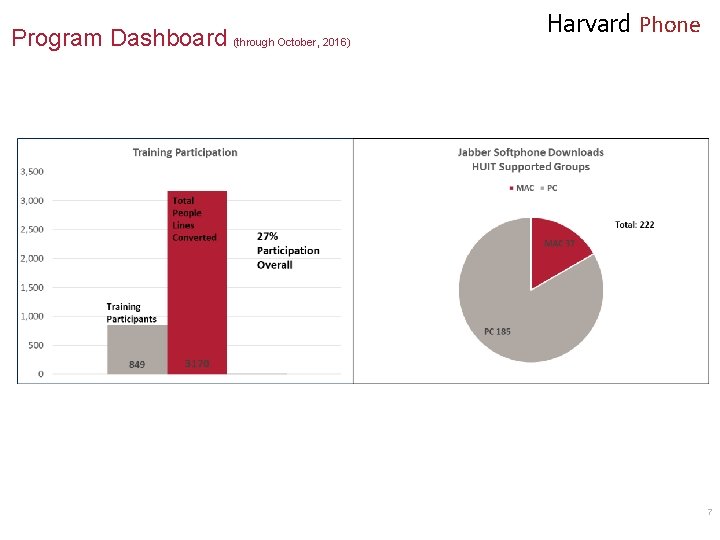 Program Dashboard (through October, 2016) Harvard Phone 7 