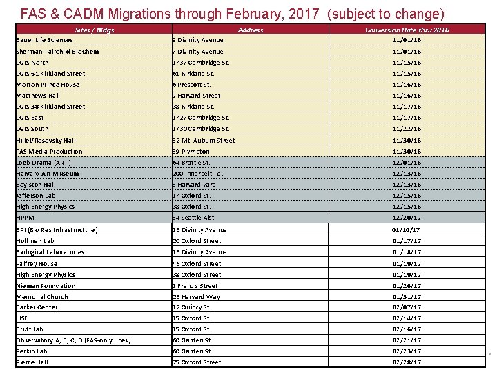 FAS & CADM Migrations through February, 2017 (subject to change) Sites / Bldgs Address