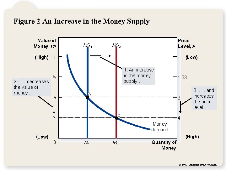 Figure 2 An Increase in the Money Supply Value of Money, 1/P (High) MS