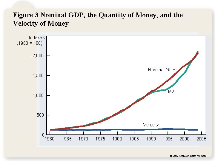 Figure 3 Nominal GDP, the Quantity of Money, and the Velocity of Money Indexes