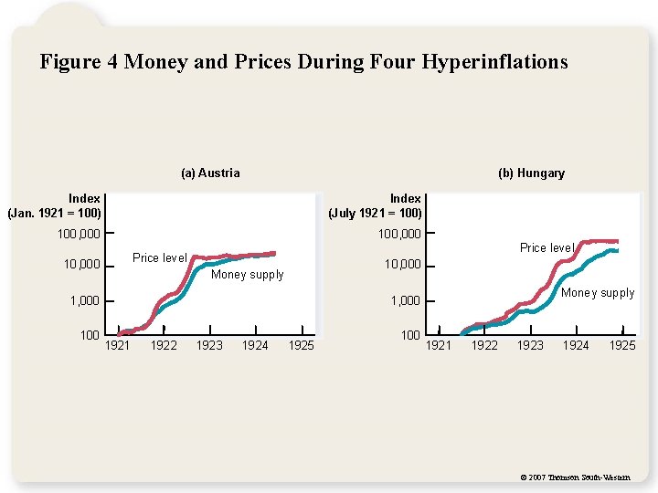 Figure 4 Money and Prices During Four Hyperinflations (a) Austria (b) Hungary Index (Jan.