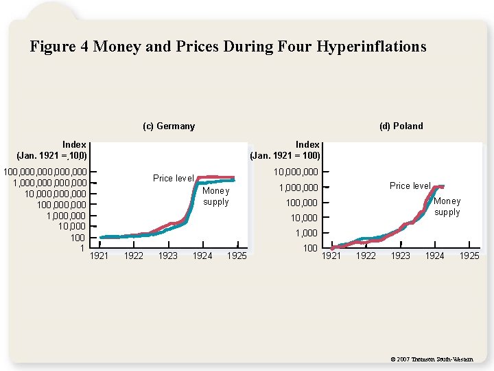 Figure 4 Money and Prices During Four Hyperinflations (c) Germany (d) Poland Index (Jan.