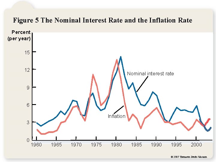 Figure 5 The Nominal Interest Rate and the Inflation Rate Percent (per year) 15