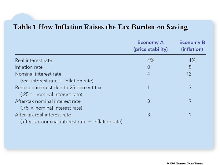 Table 1 How Inflation Raises the Tax Burden on Saving © 2007 Thomson South-Western