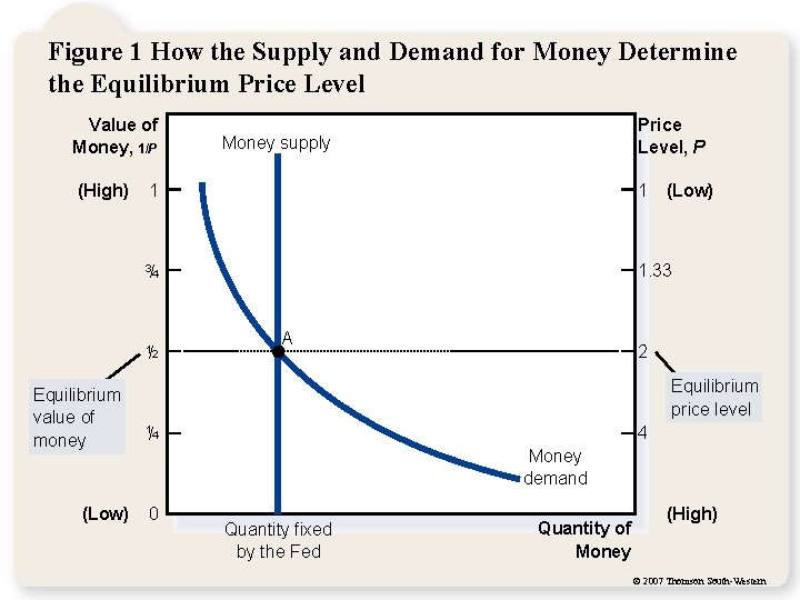 Figure 1 How the Supply and Demand for Money Determine the Equilibrium Price Level