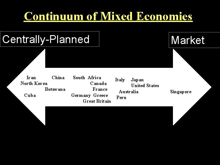 Continuum of Mixed Economies Centrally-Planned Iran China North Korea Botswana Cuba South Africa Italy