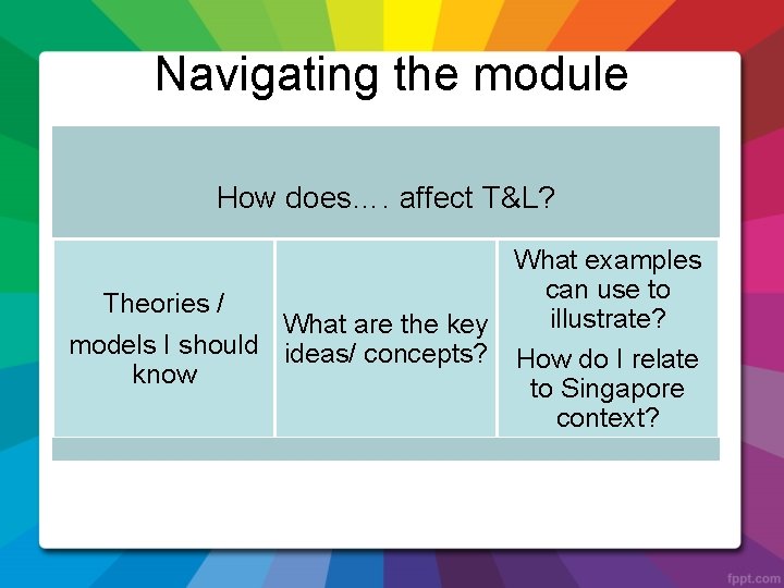 Navigating the module How does…. affect T&L? What examples can use to Theories /
