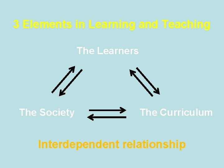 3 Elements in Learning and Teaching The Learners The Society The Curriculum Interdependent relationship