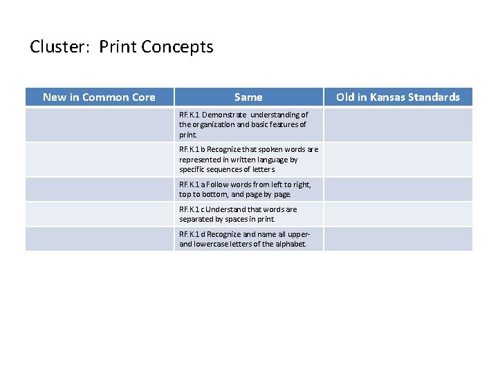 Cluster: Print Concepts New in Common Core Same RF. K. 1 Demonstrate understanding of