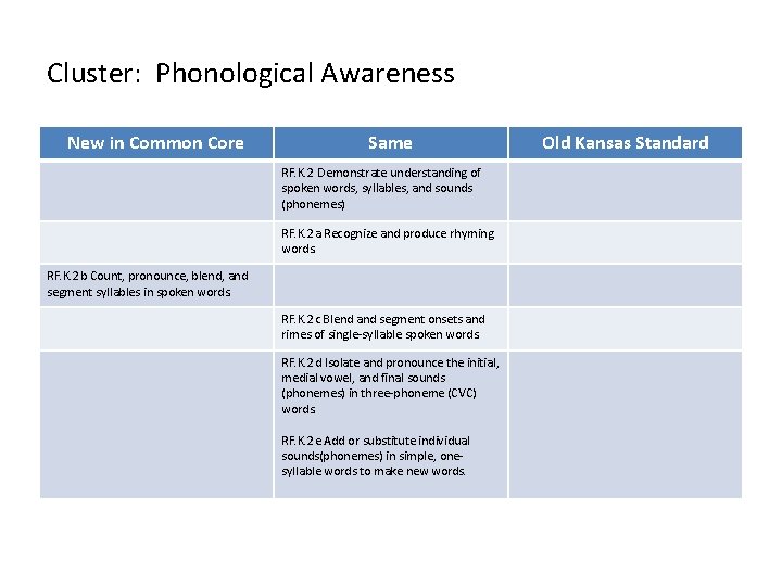 Cluster: Phonological Awareness New in Common Core Same RF. K. 2 Demonstrate understanding of