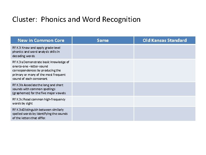 Cluster: Phonics and Word Recognition New in Common Core RF. K. 3 Know and
