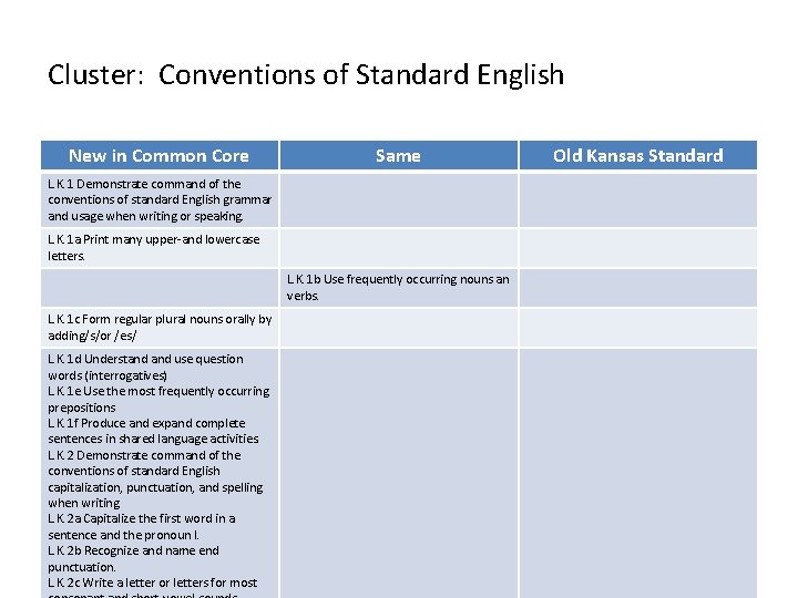 Cluster: Conventions of Standard English New in Common Core Same L. K. 1 Demonstrate