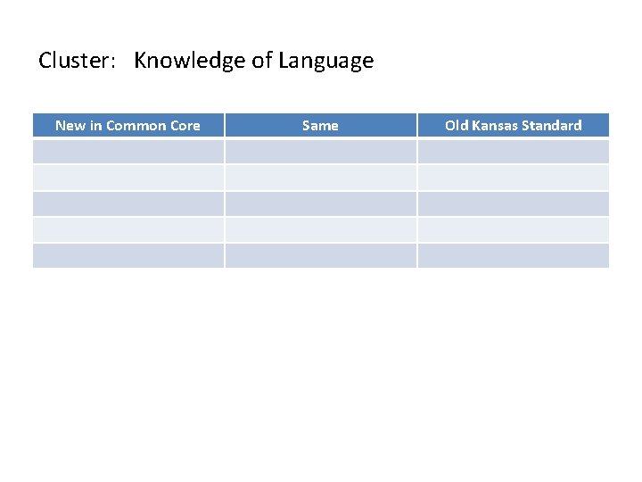 Cluster: Knowledge of Language New in Common Core Same Old Kansas Standard 