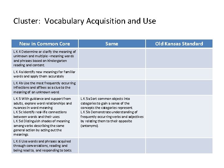 Cluster: Vocabulary Acquisition and Use New in Common Core Same L. K. 4 Determine