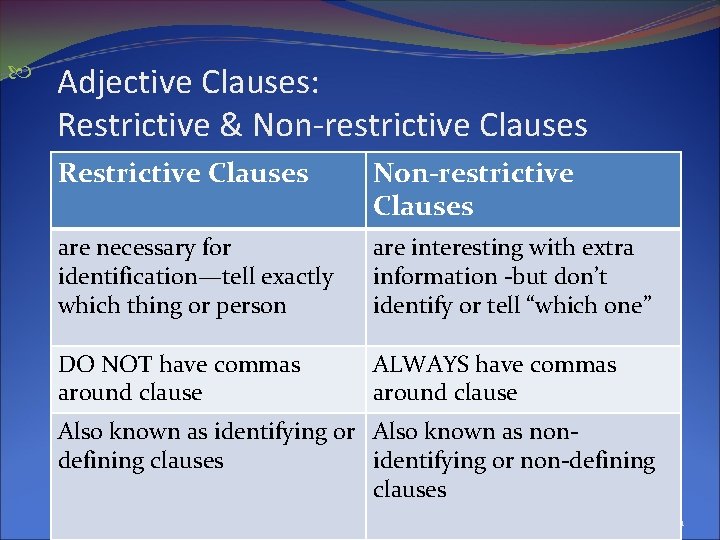  Adjective Clauses: Restrictive & Non-restrictive Clauses Restrictive Clauses Non-restrictive Clauses are necessary for