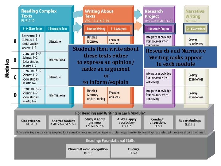 Students then write about these texts either to express an opinion/ make an argument