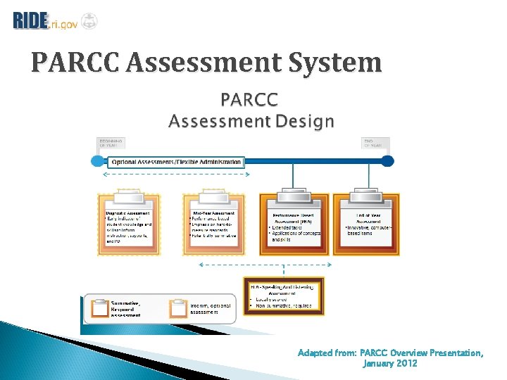 PARCC Assessment System Adapted from: PARCC Overview Presentation, January 2012 
