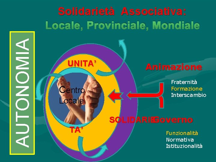 AUTONOMIA Solidarietà Associativa: Locale, Provinciale, Mondiale UNITA’ Centro Locale Animazione Fraternità Formazione Interscambio SOLIDARIEGoverno