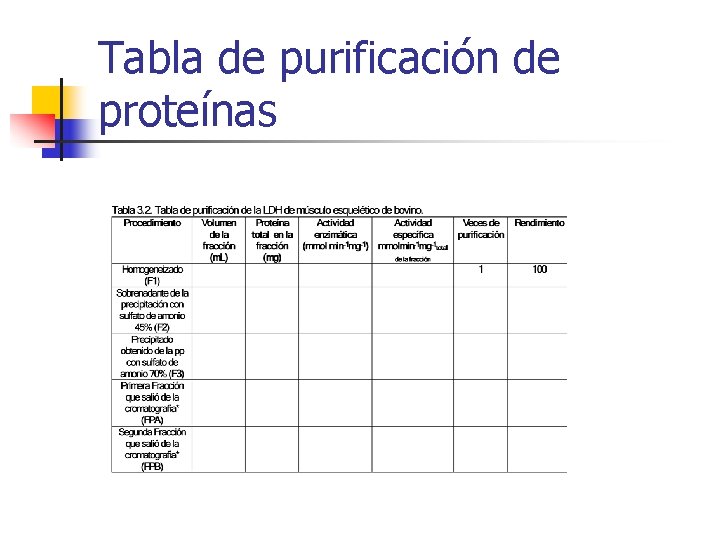 Tabla de purificación de proteínas 