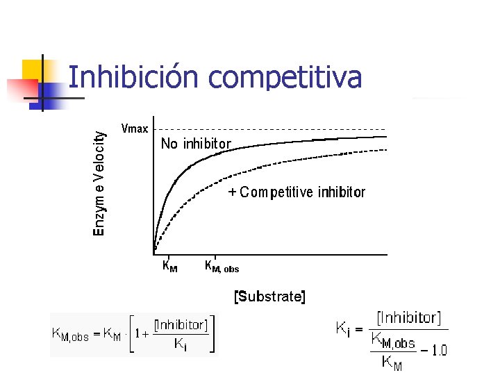 Inhibición competitiva 