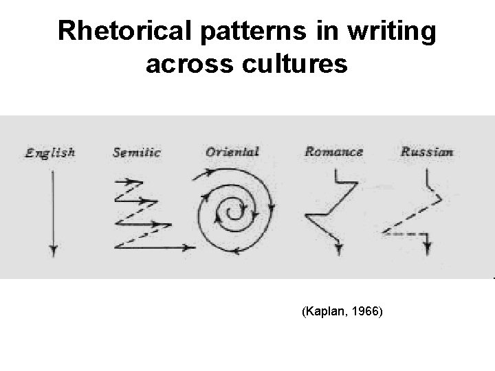 Rhetorical patterns in writing across cultures (Kaplan, 1966) Rhetorical patterns in writing across cultures (Kaplan, 1966)