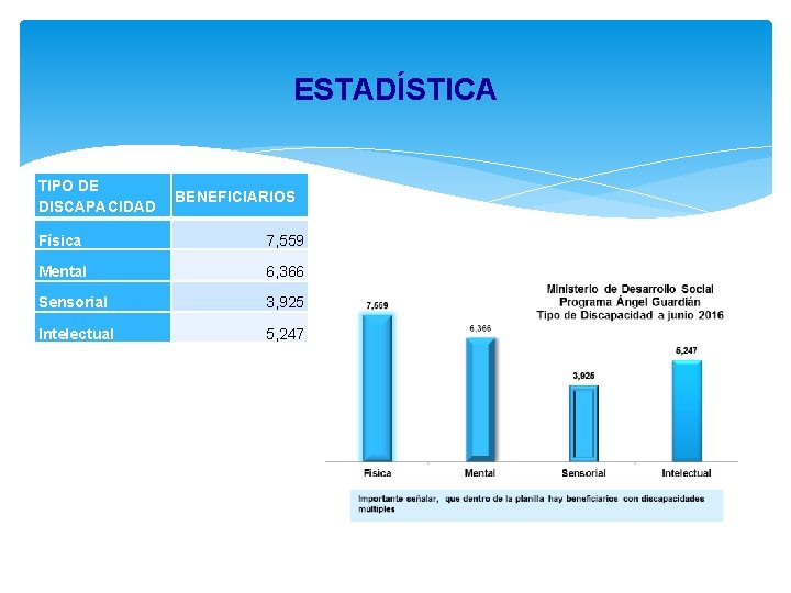 ESTADÍSTICA TIPO DE DISCAPACIDAD BENEFICIARIOS Física 7, 559 Mental 6, 366 Sensorial 3, 925