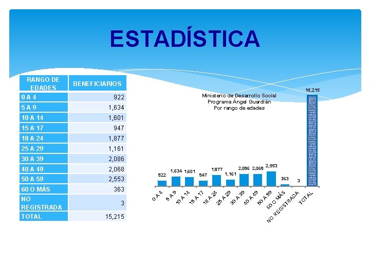 ESTADÍSTICA BENEFICIARIOS 15, 215 L TA TO A D TR IS EG R 3