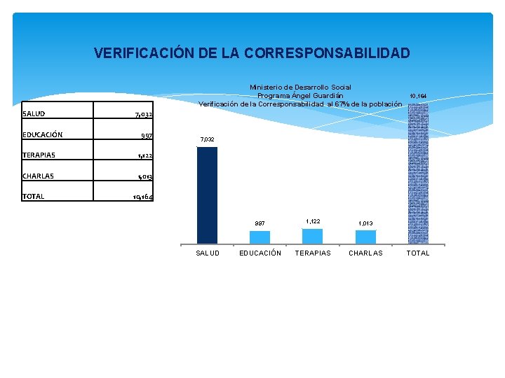 VERIFICACIÓN DE LA CORRESPONSABILIDAD Ministerio de Desarrollo Social Programa Ángel Guardián Verificación de la