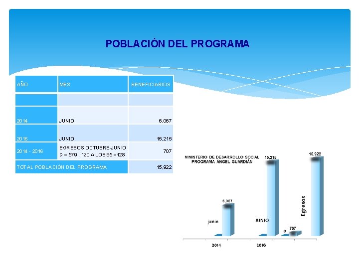  POBLACIÓN DEL PROGRAMA AÑO MES 2014 JUNIO 6, 067 2016 JUNIO 15, 215