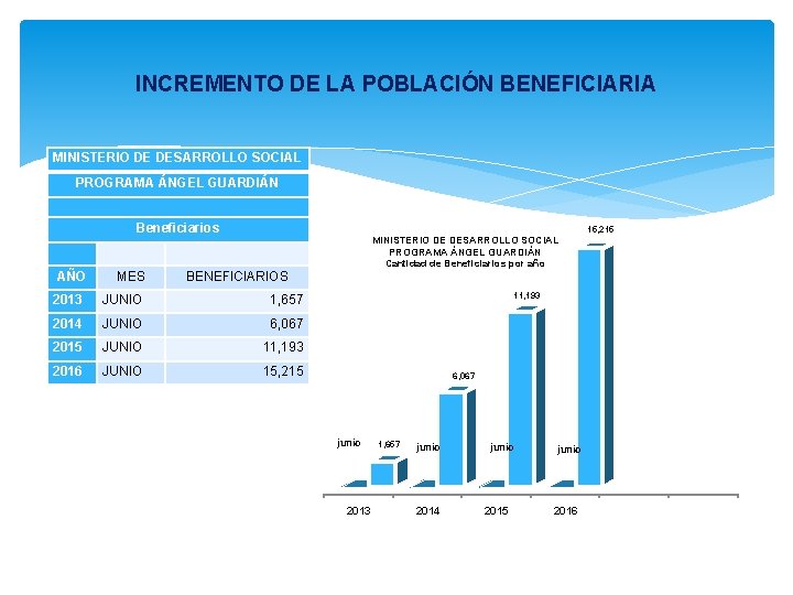 INCREMENTO DE LA POBLACIÓN BENEFICIARIA MINISTERIO DE DESARROLLO SOCIAL PROGRAMA ÁNGEL GUARDIÁN Beneficiarios AÑO