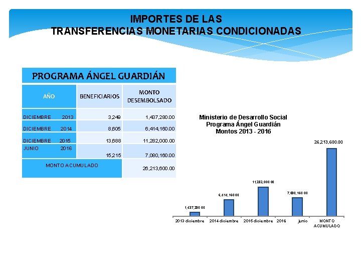 IMPORTES DE LAS TRANSFERENCIAS MONETARIAS CONDICIONADAS PROGRAMA ÁNGEL GUARDIÁN AÑO BENEFICIARIOS MONTO DESEMBOLSADO DICIEMBRE