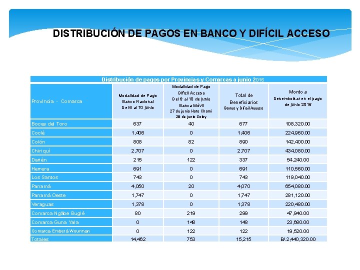  DISTRIBUCIÓN DE PAGOS EN BANCO Y DIFÍCIL ACCESO Distribución de pagos por Provincias