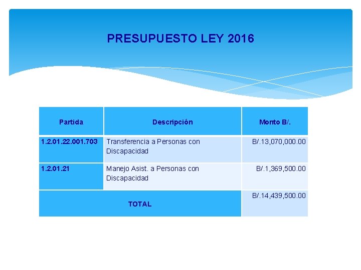 PRESUPUESTO LEY 2016 Partida Descripción Monto B/. 1. 2. 01. 22. 001. 703 Transferencia