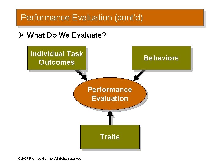 Performance Evaluation (cont’d) Ø What Do We Evaluate? Individual Task Outcomes Behaviors Performance Evaluation