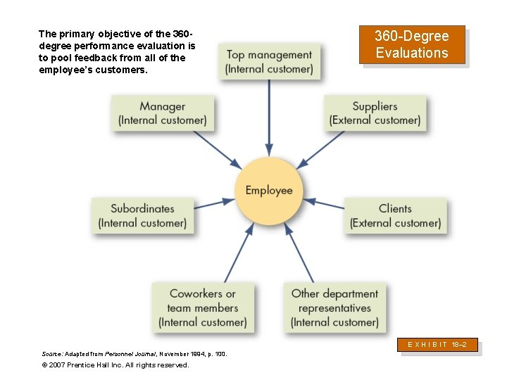 The primary objective of the 360 degree performance evaluation is to pool feedback from The primary objective of the 360 degree performance evaluation is to pool feedback from