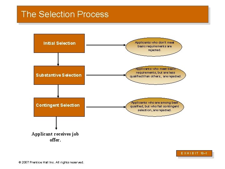 The Selection Process Initial Selection Substantive Selection Contingent Selection Applicants who don’t meet basic