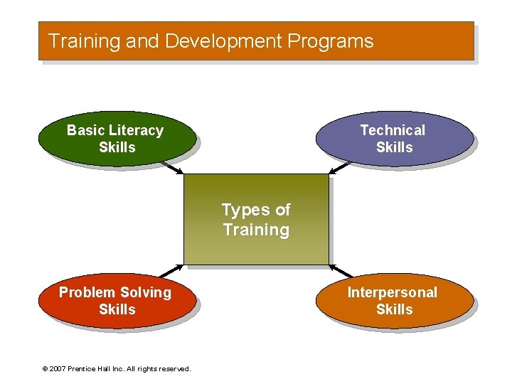 Training and Development Programs Basic Literacy Skills Technical Skills Types of Training Problem Solving Training and Development Programs Basic Literacy Skills Technical Skills Types of Training Problem Solving