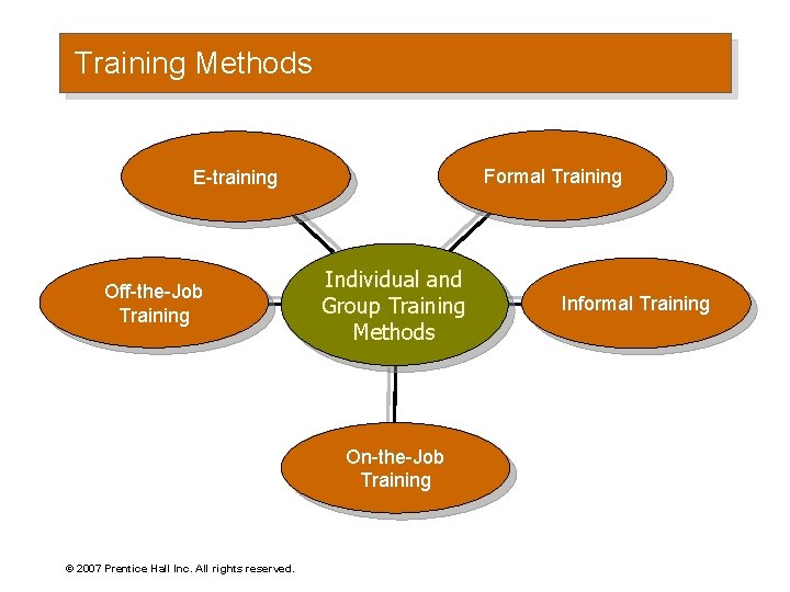 Training Methods Formal Training E-training Off-the-Job Training Individual and Group Training Methods On-the-Job Training