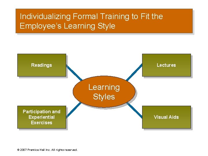 Individualizing Formal Training to Fit the Employee’s Learning Style Readings Lectures Learning Styles Participation