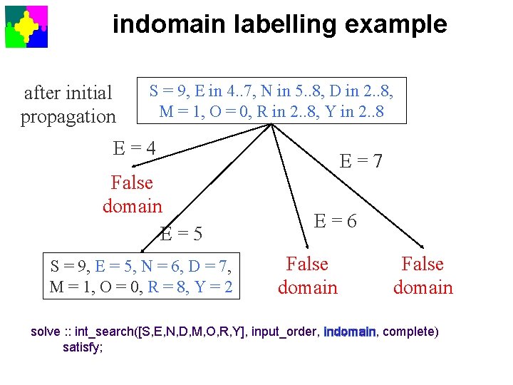 indomain labelling example after initial propagation S = 9, E in 4. . 7,